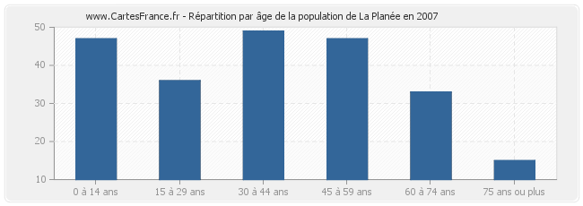 Répartition par âge de la population de La Planée en 2007